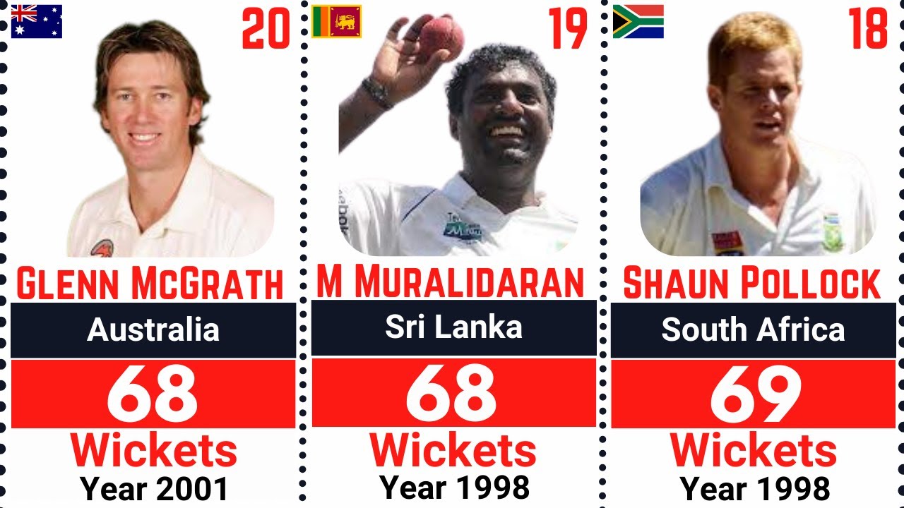 MOST WICKETS IN A CALENDAR YEAR IN TEST CRICKET: Top20 | MOST WICKETS
