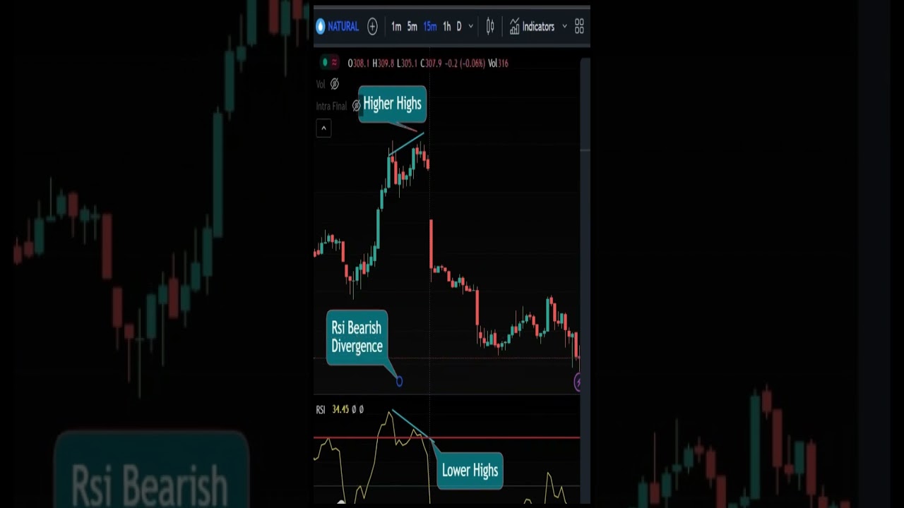 Natural Gas 10% Fall  || Rsi Divergence