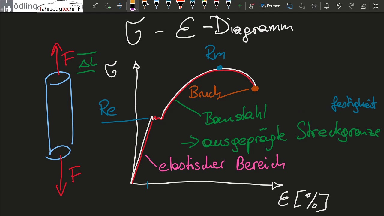 Spannungs-Dehnungs-Diagramm