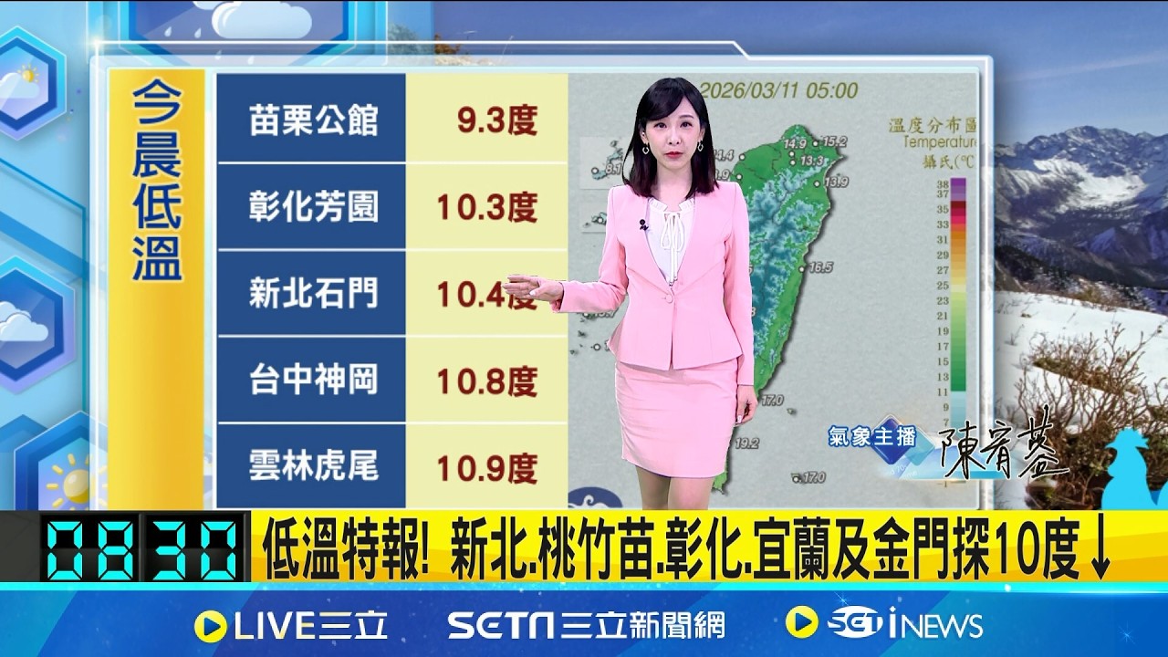 凍番薯! 苗栗公館僅9.3度 彰化芳園10.3度 低溫特報! 新北.桃竹苗.彰化.宜蘭及金門探10度↓ 強烈冷氣團+輻射冷卻! 空曠區低溫探10度｜三立新聞網 SETN.com