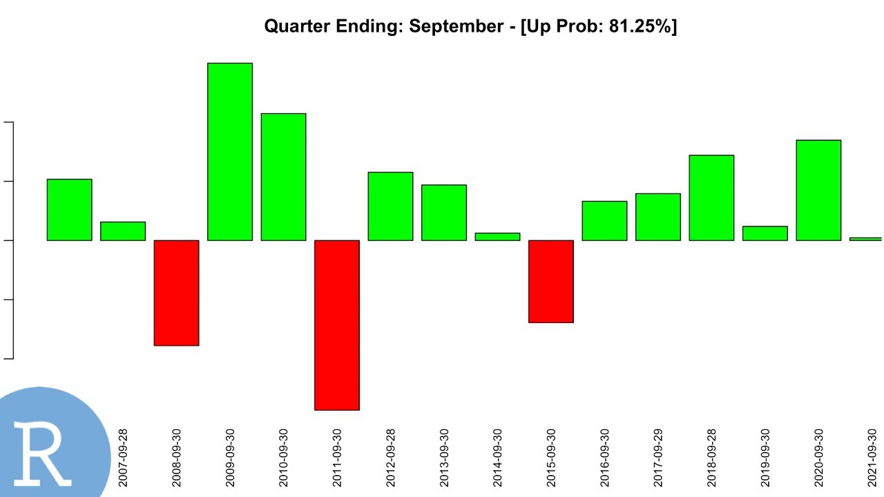 Monthly & Quarterly Stock Seasonality - Analyzing Historical Returns for Patterns
