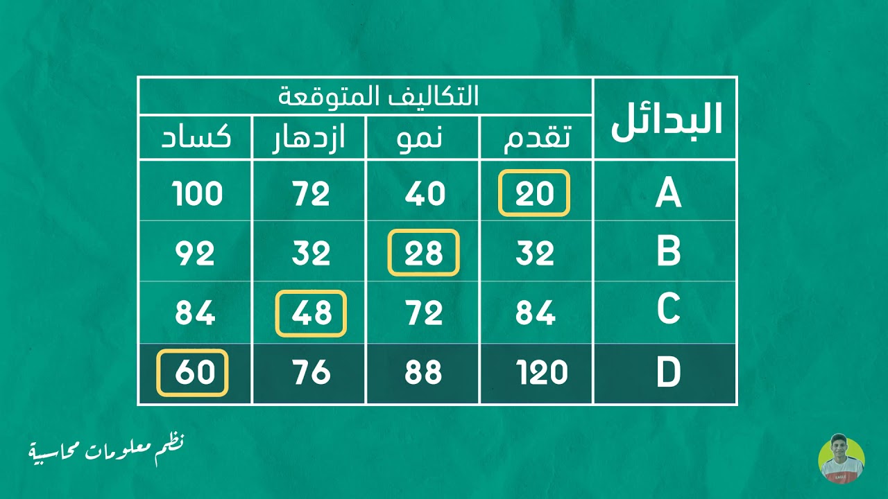نظم معلومات محاسبية - معاييرعدم التاكد {لابلاس - اقصي اقصي - اقصي ادني} للتكاليف والعائد 7