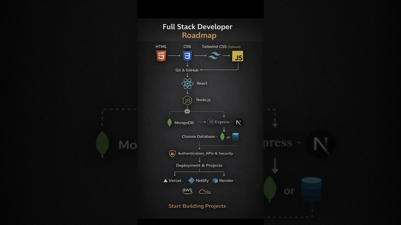 Full stack Developer Roadmap