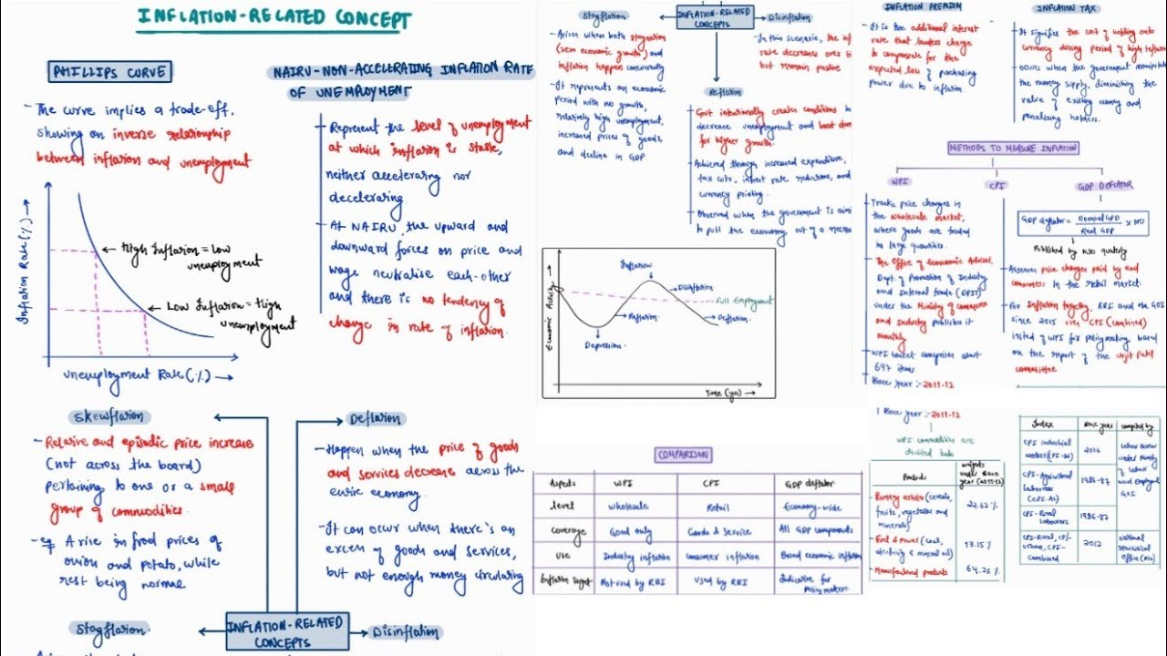 INFLATION RELATED CONCEPT- PHILLIPS CURVE, CPI & WPI | MINDMAPS | ECONOMY | UPSC CSE 