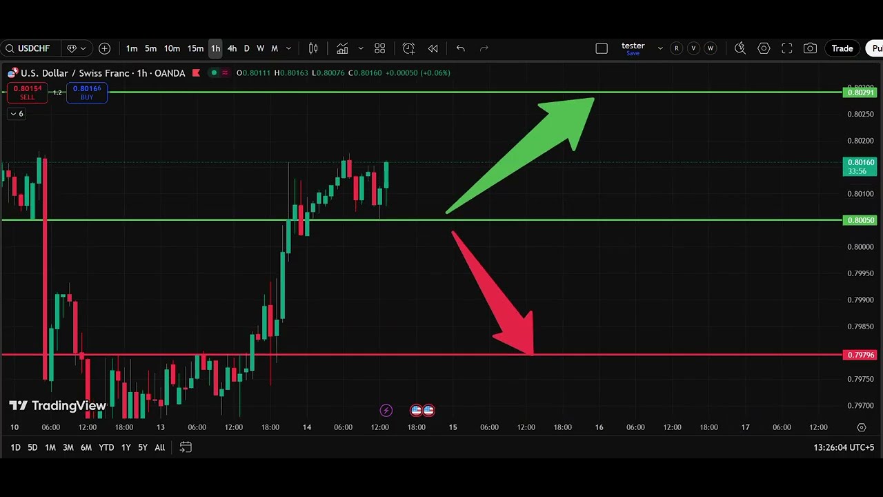 🏔️ USD/CHF Today Analysis 14 Jan | Dollar Swiss Franc Forecast | IFX Academy