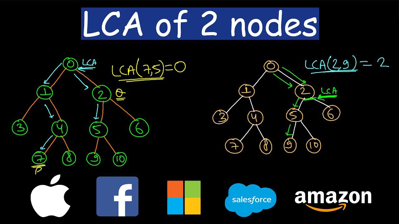 Lowest Common Ancestor of a binary tree | Leetcode #236