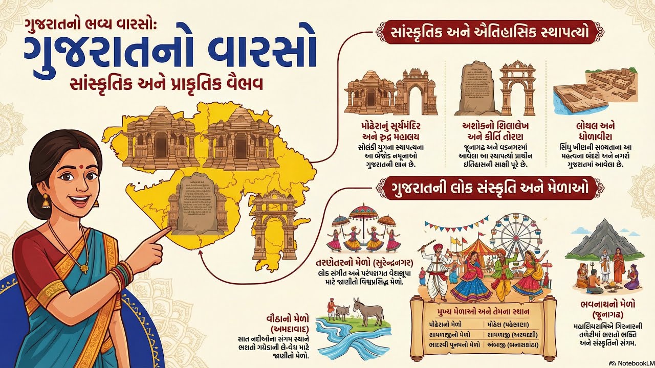 ગુજરાતનો વારસો | Gujarat Heritage | મેળા, સંસ્કૃતિ અને પરંપરા | Std 10, Ch 1, Part 2 |Social Science