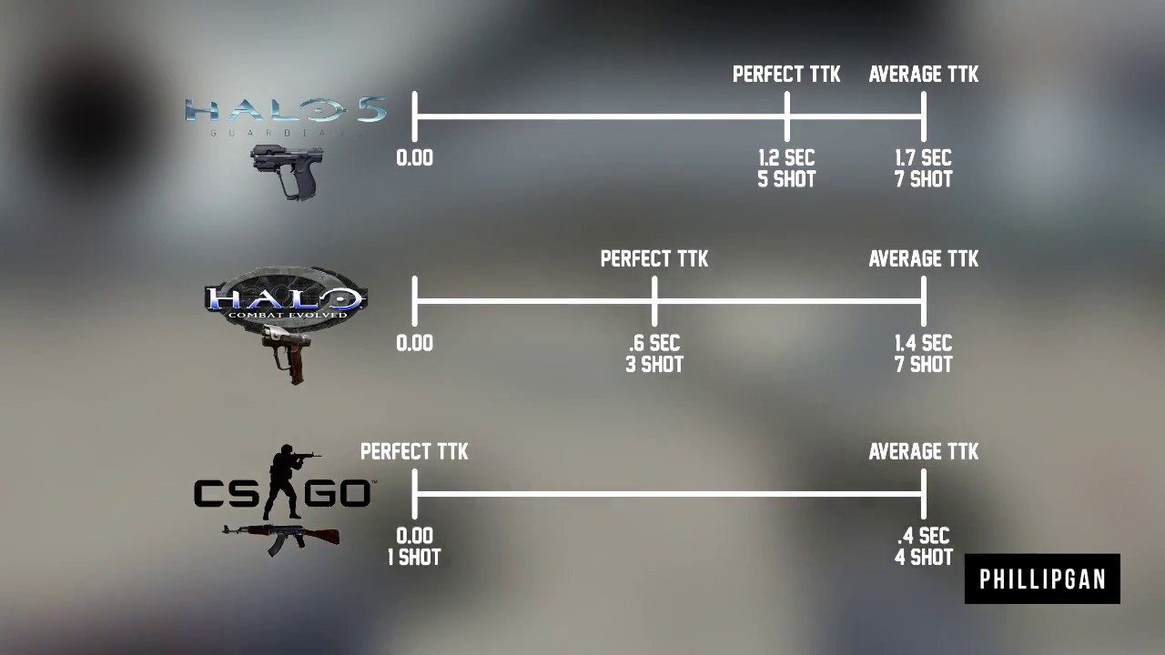 The Truth Behind Halo's TTK