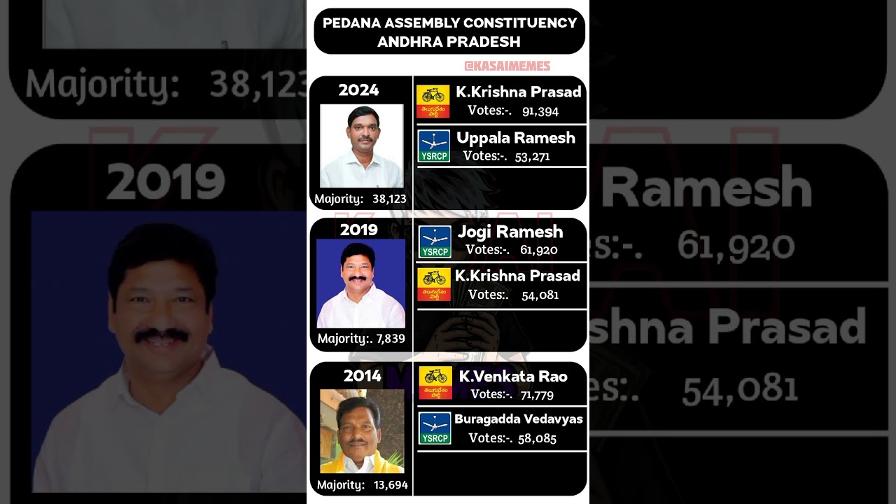 Pedana assembly elections 2014-24🗳️☑️ #mla #politics #pedana #andhrapradesh #tdp #ysrcp #shorts
