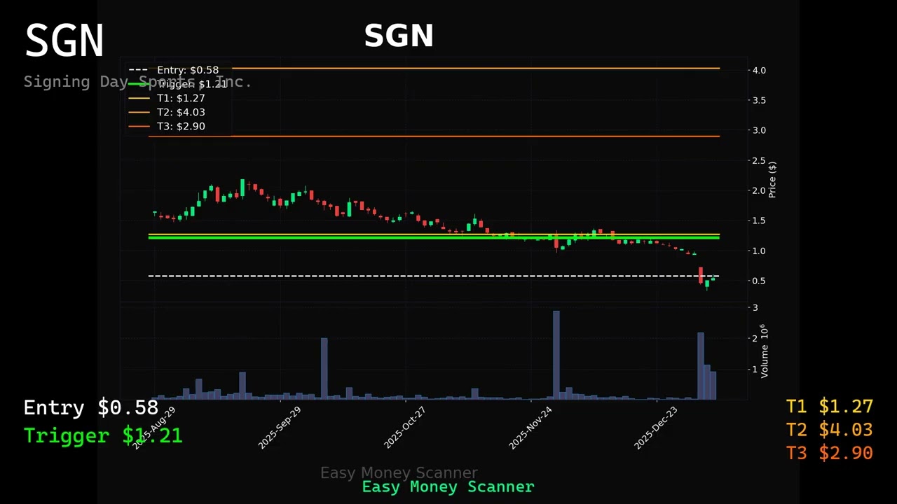 🎯 SGN Alert! Entry at $0.58