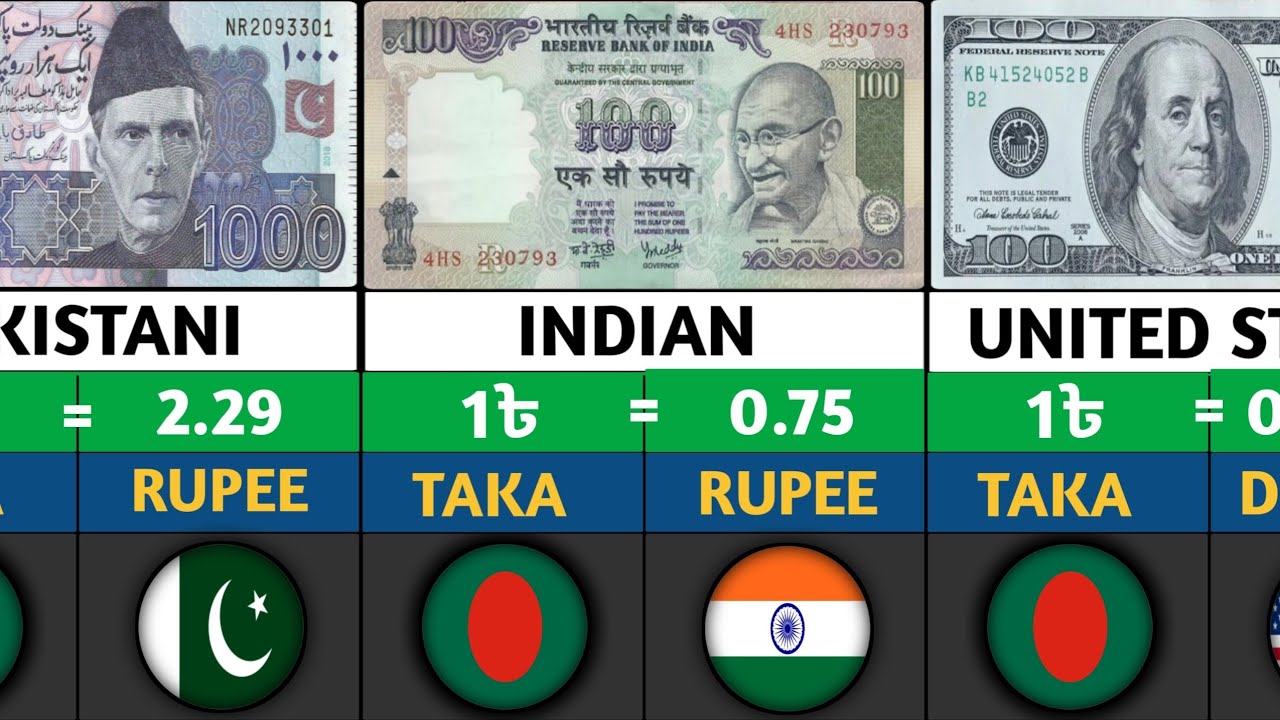 Bangladesh Taka VS World's STRONGEST CURRENCY | Currencies Comparison 2026 | Global Rank 