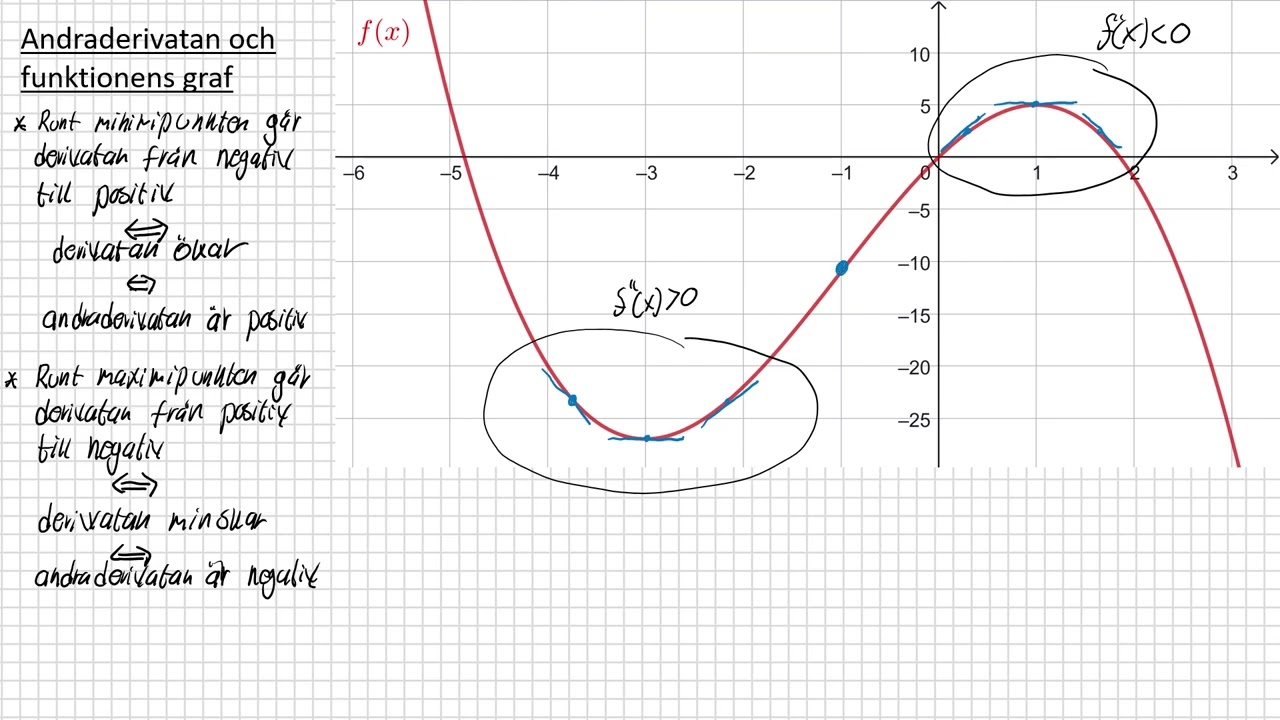 Ma3c - Kurvor och derivata 4 - Andraderivatan och funktionens graf