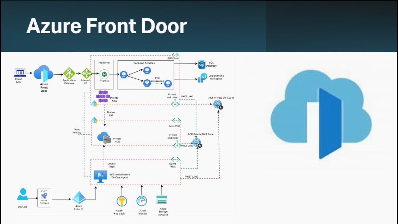 Azure Front Door + App Gateway + Private AKS: Secure CI/CD Deployment