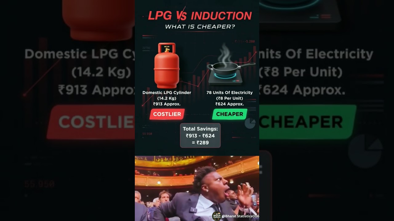 LPG vs Induction Cost😱 .