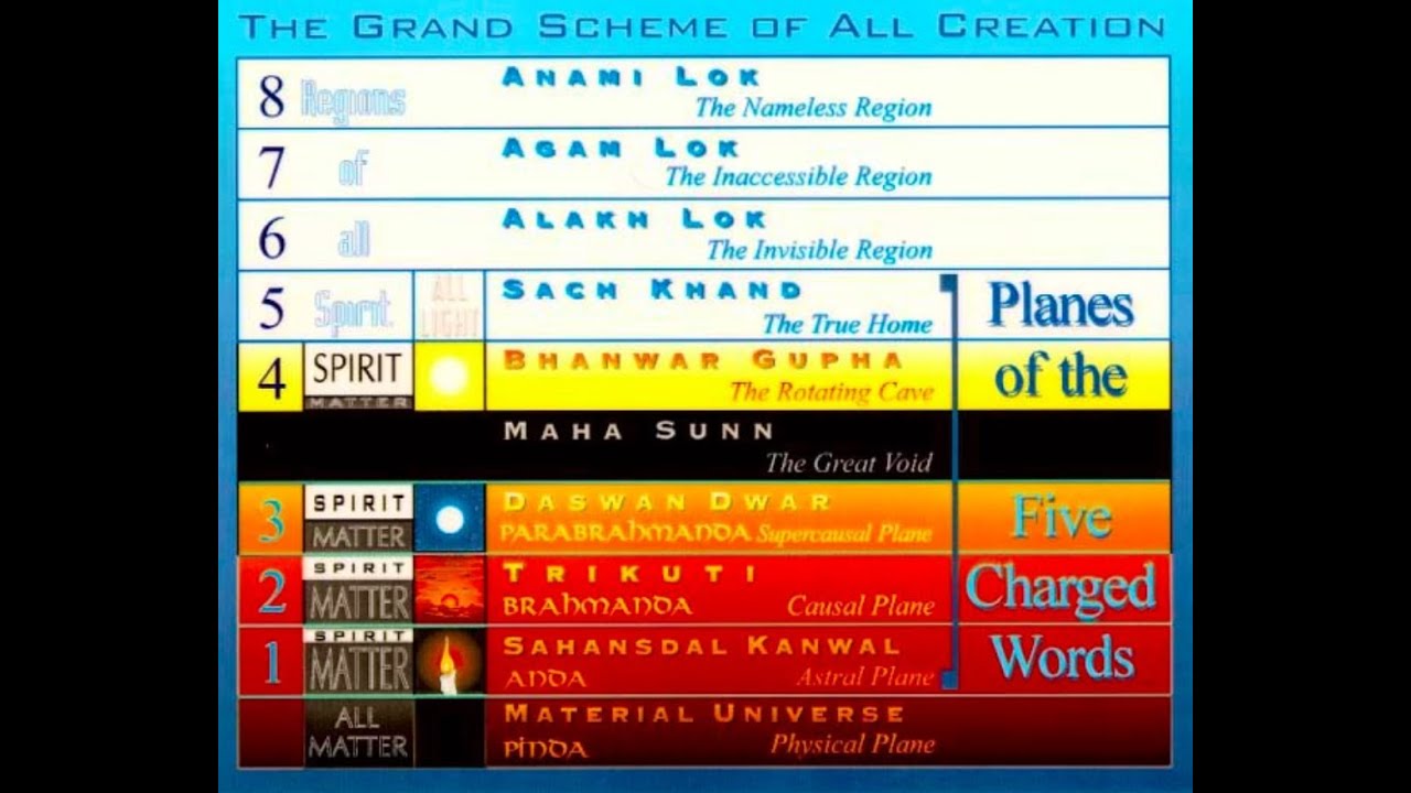 Ascension of the Soul Through the Higher Planes, Heavens, Realms, Inner Regions, Levels, Spheres