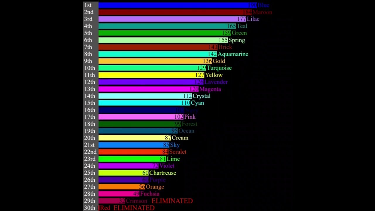 Algicosathlon Season 2 Scores overtime
