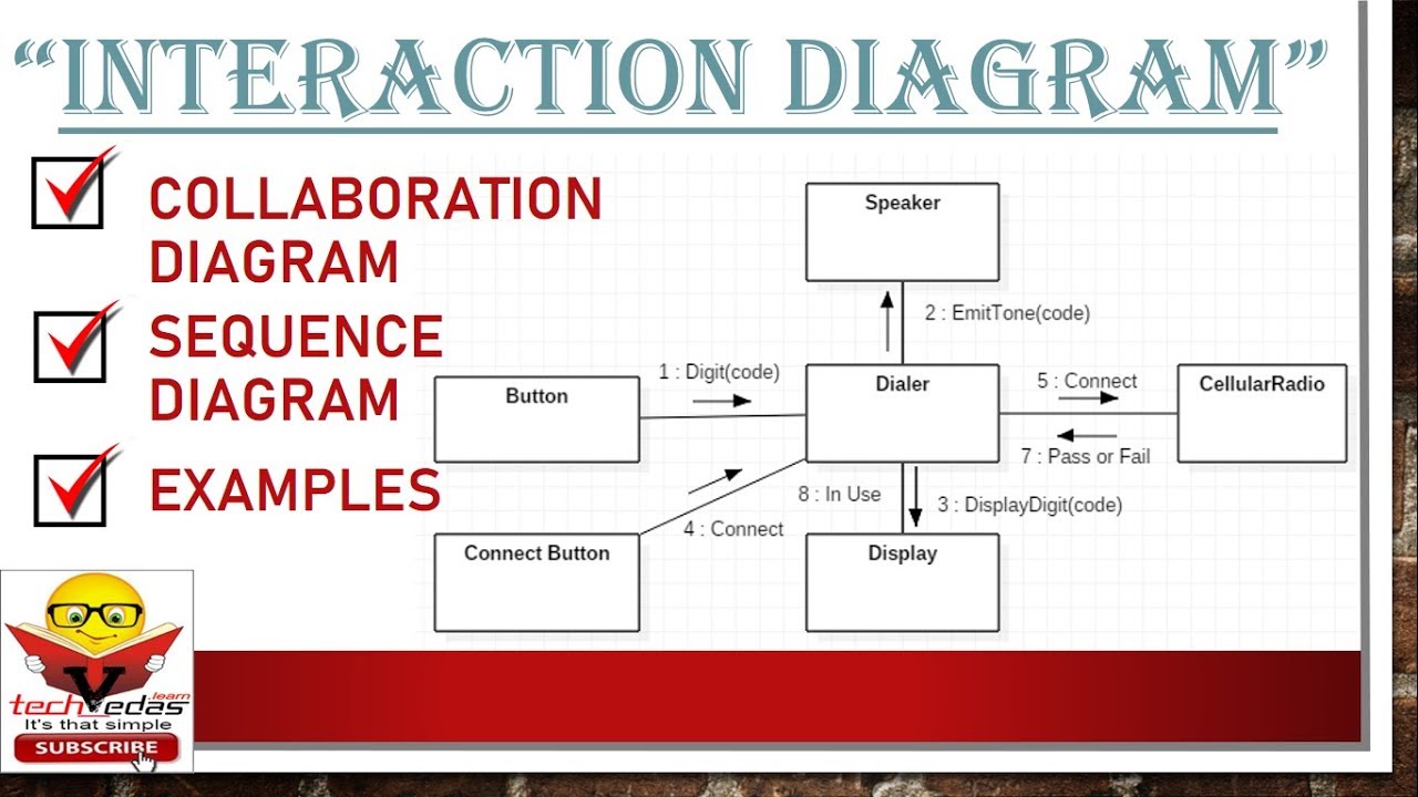 Interaction Diagram with example | Collaboration Diagram | Sequence Diagram