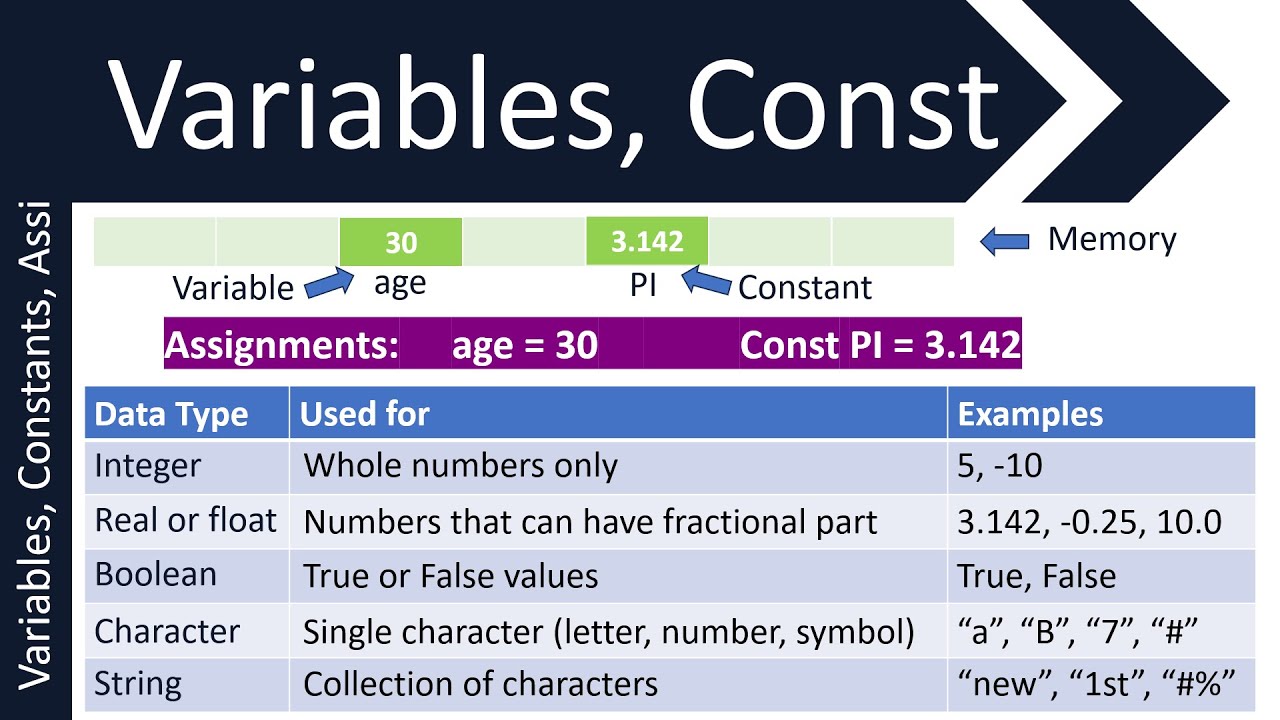 Edexcel | Variables, Constants, Assignments and Data Types | GCSE (9-1) in Computer Science