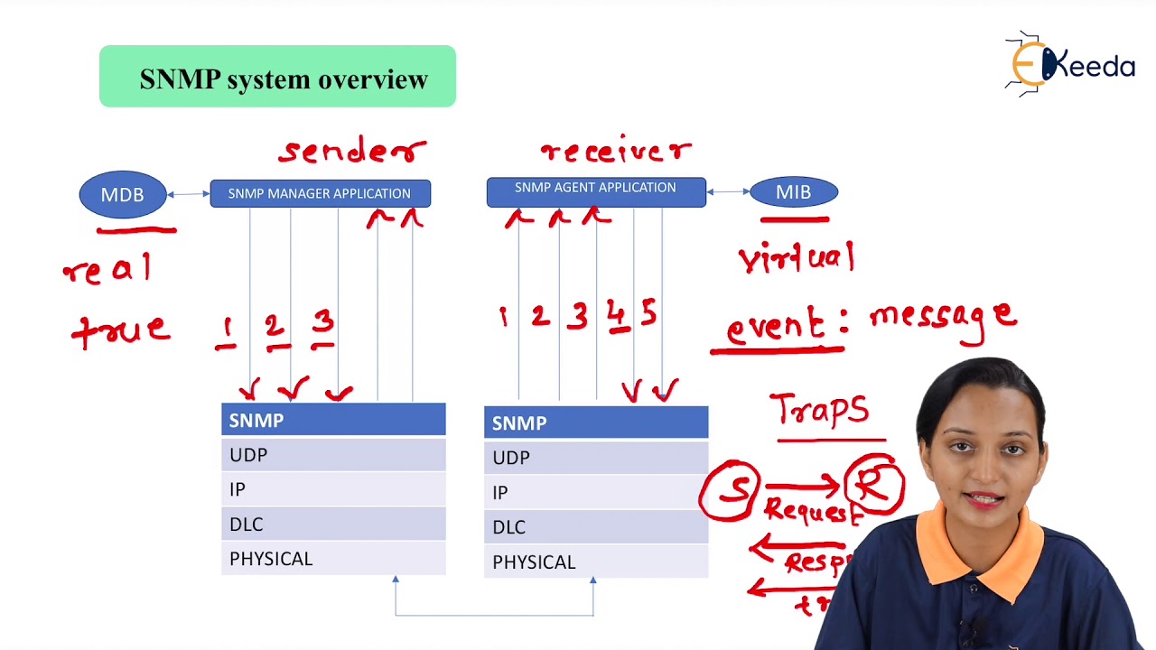 Types of Traps - Internet Management - Network Management in Telecommunication