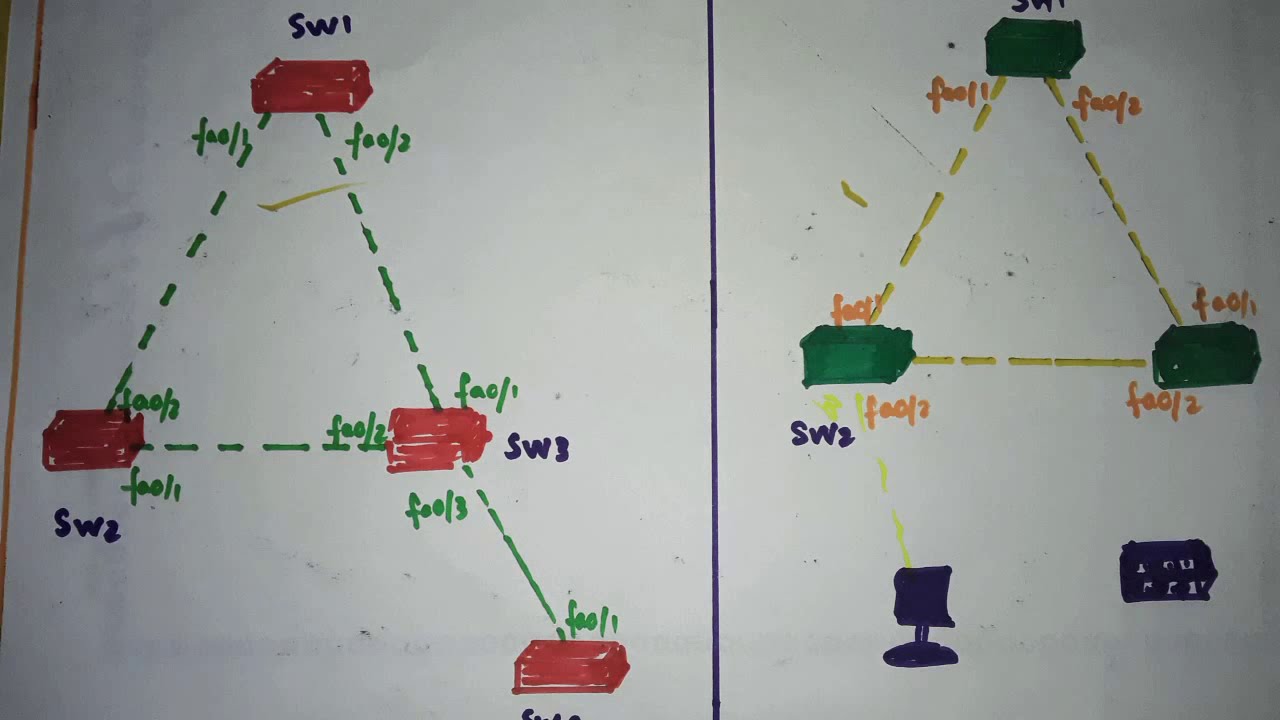 Root guard | Tamil | Session 19 |