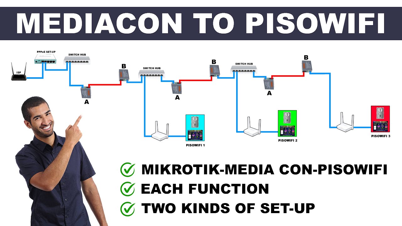 PPPoE MIKROTIK TO MEDIA CONVERTER TO PISOWIFI SET-UP EXPLAINED 2024