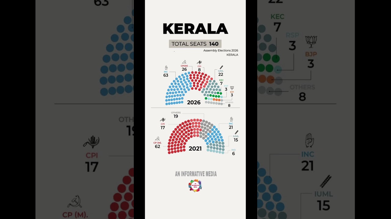 Kerala 140 seats 🔥 #shorts #AssemblyElections2026 #electionresult #keralaassemblyelection2026