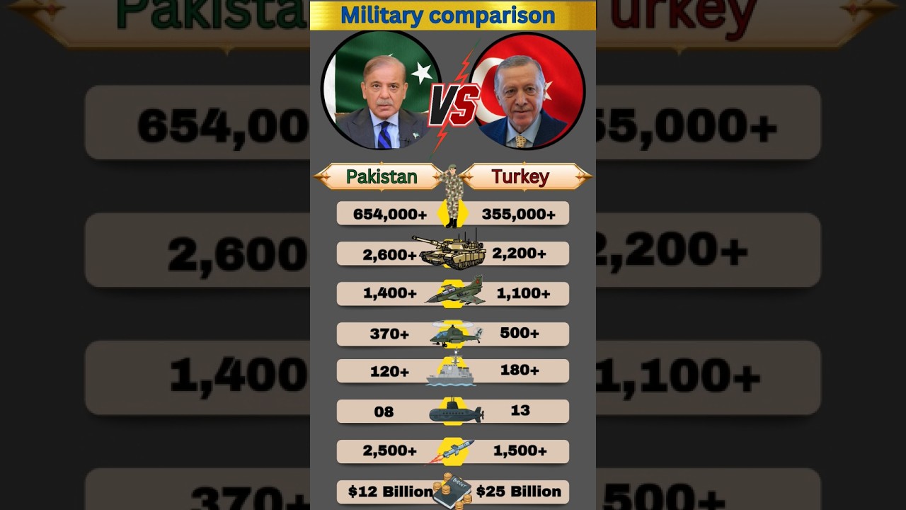 🔥🇵🇰 Pakistan vs Turkey 🇹🇷🔥South Asia vs Eurasia | Military Comparison 2026 #militaryfootprint