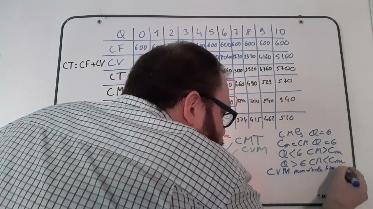Microéconomie du producteur - Coût total, moyen et marginal - Seuil de rentabilité & de fermeture