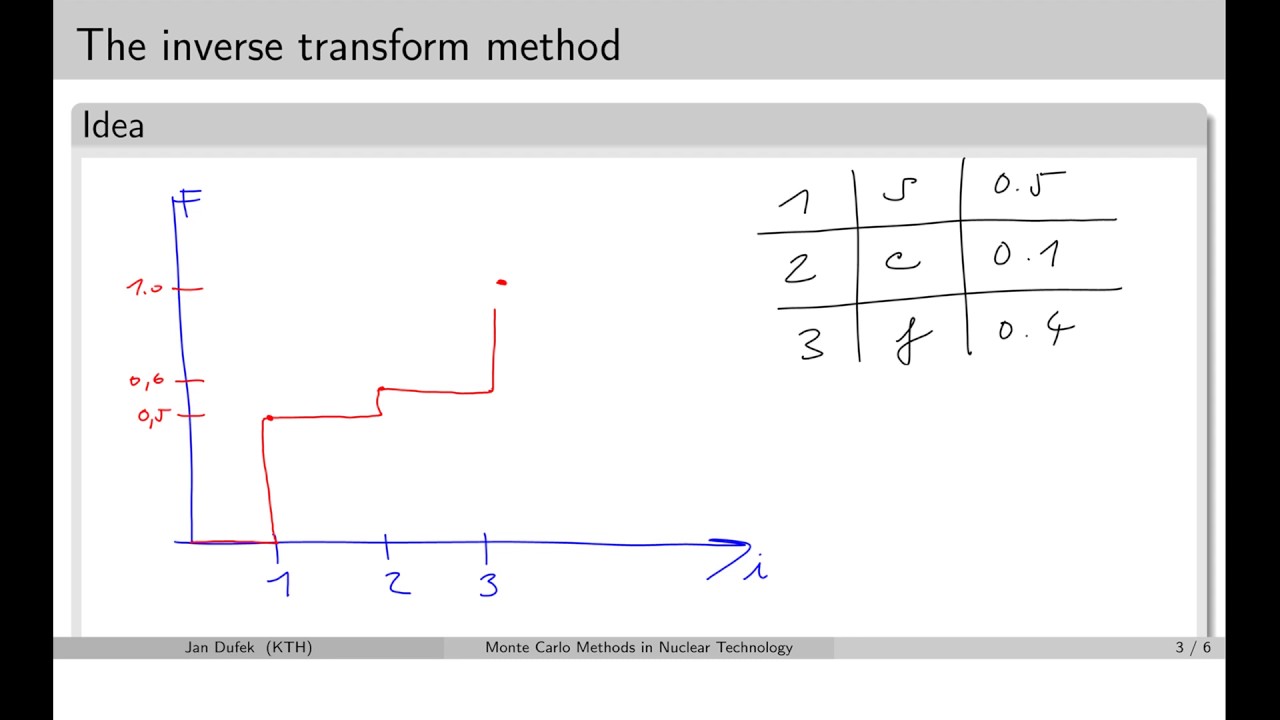 MC simulations:  2.2 Inverse transform