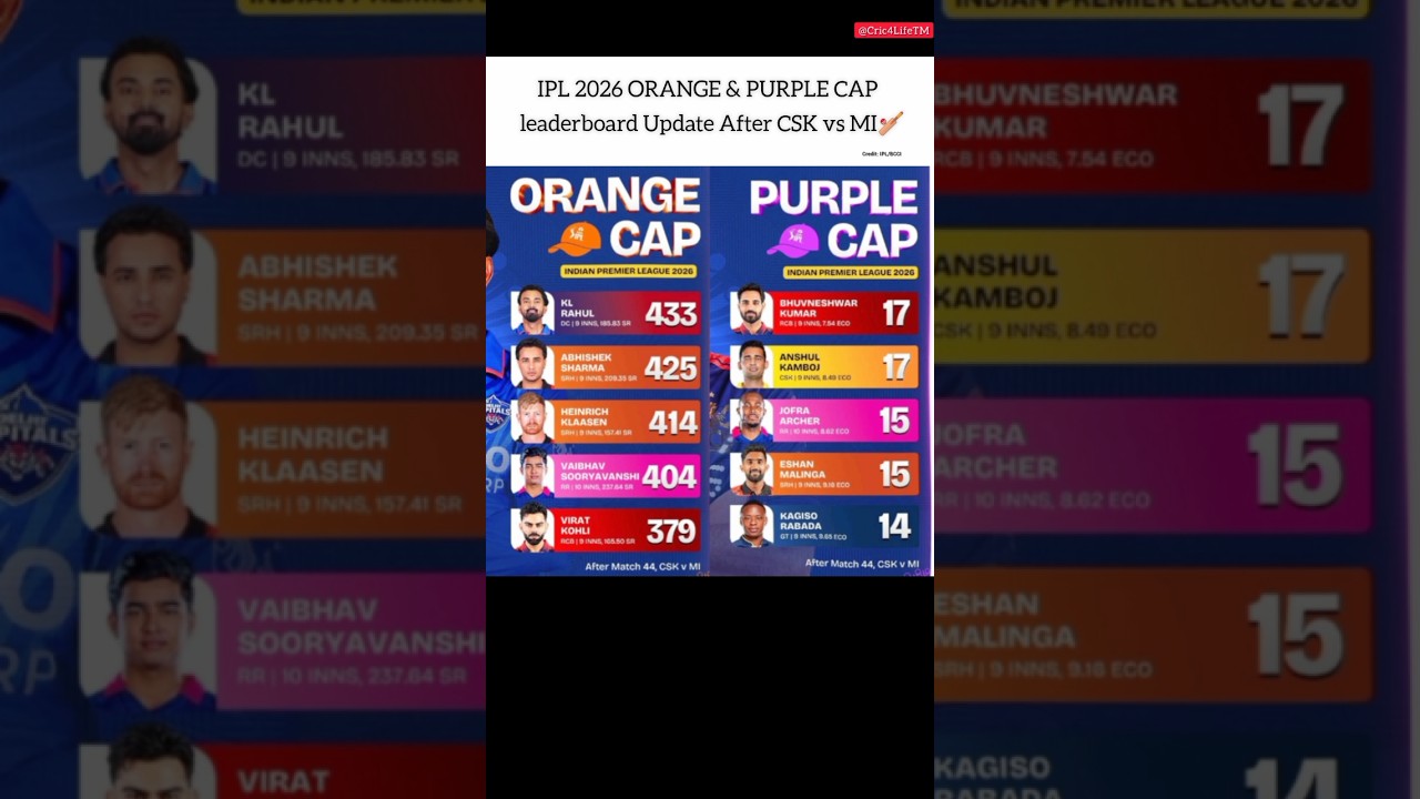 IPL2026 -Orange & Purple Cap Update after 44th Matches #arknights #gugugaga #bassboosted #babyshorts