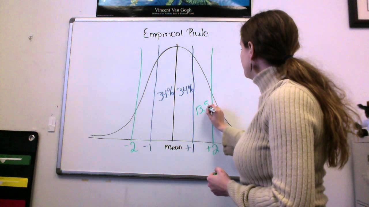 Empirical Rule