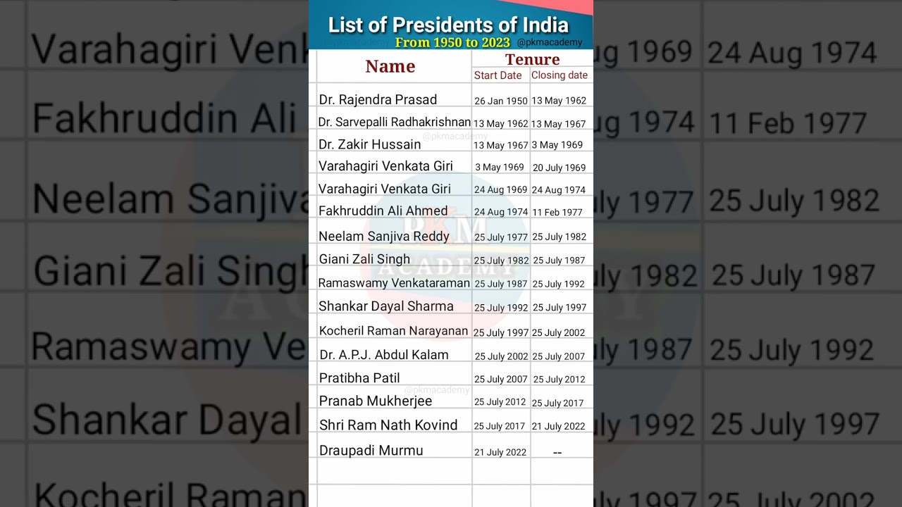 President of India / List of Indian Presidents / Indian Presidents #indian #generalknowledge #sorts