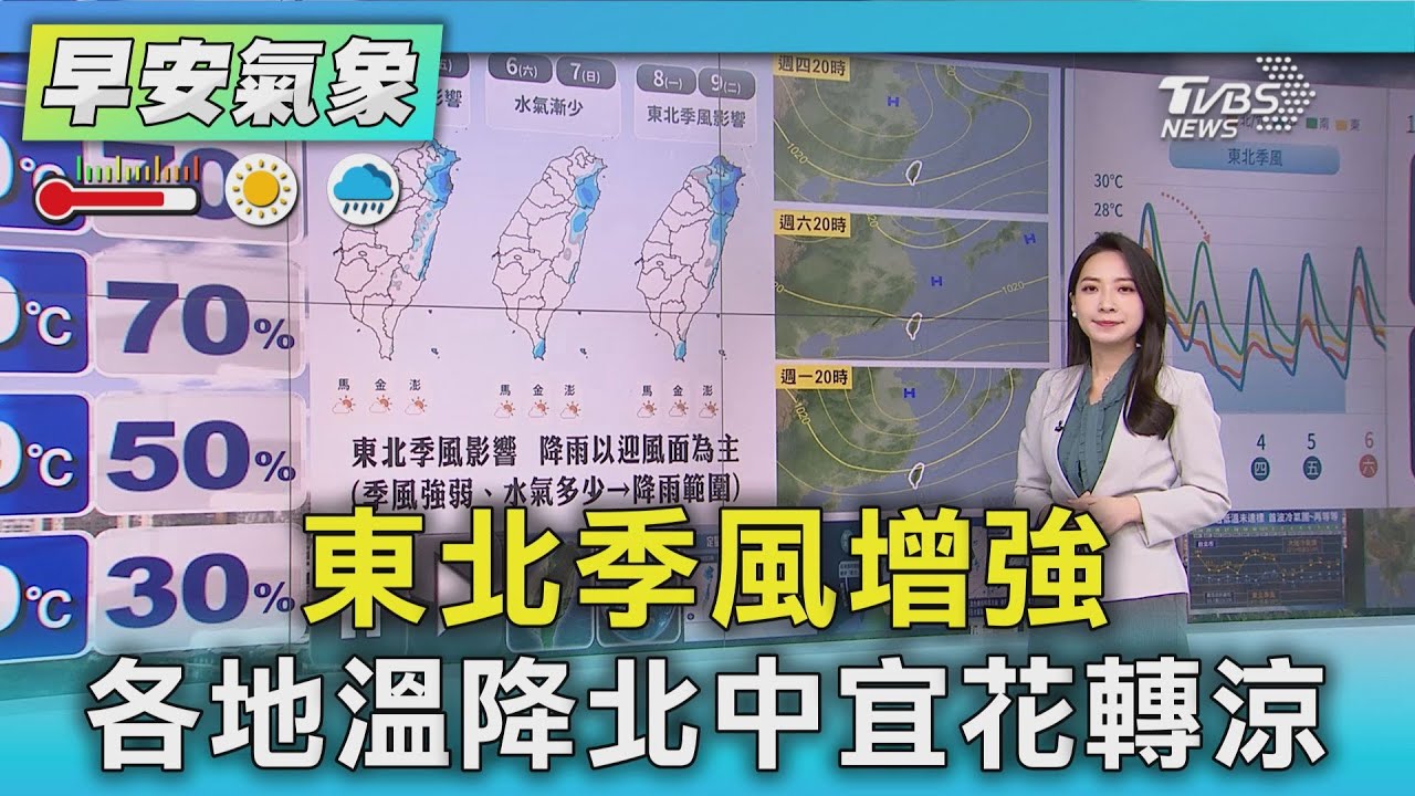 天氣/ 東北季風增強 各地溫降北中宜花轉涼｜氣象主播 張蕙纖｜早安氣象｜TVBS新聞 20251203 @TVBSNEWS01
