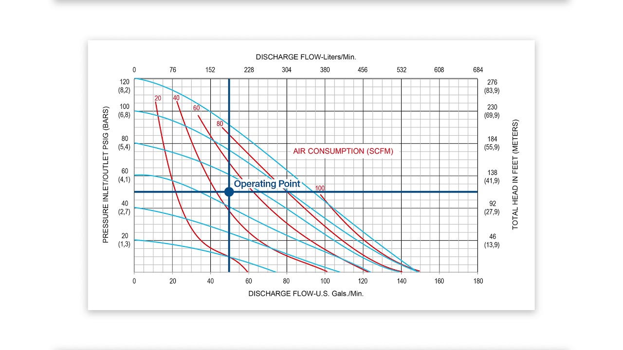 How to Read an All-Flo Performance Curve