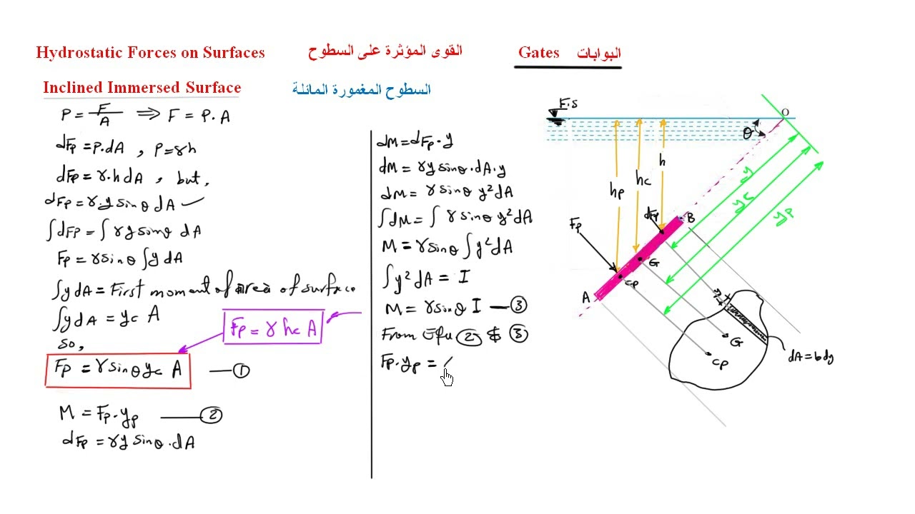 محاضرة 17 -القوى المؤثرة على السطوح (البوابات المائلة)/ج1   Hydrostatic  Forces on Surfaces( gates)