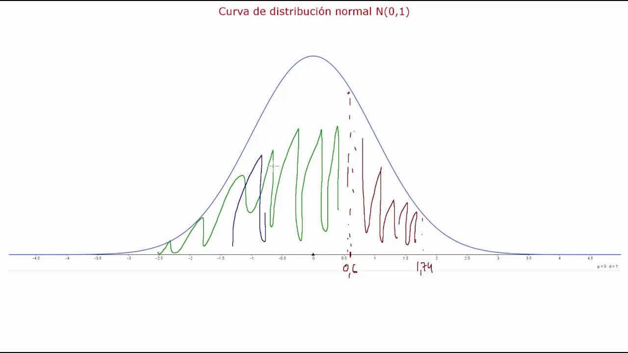 Curva de distribución N(0,1)
