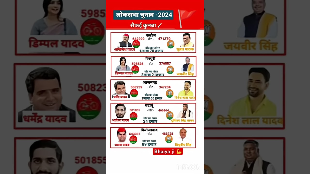 Uttar Pradesh Legislative Assembly Election Results #soniagandhi #rahulgandhi #congress #bjp #up ...
