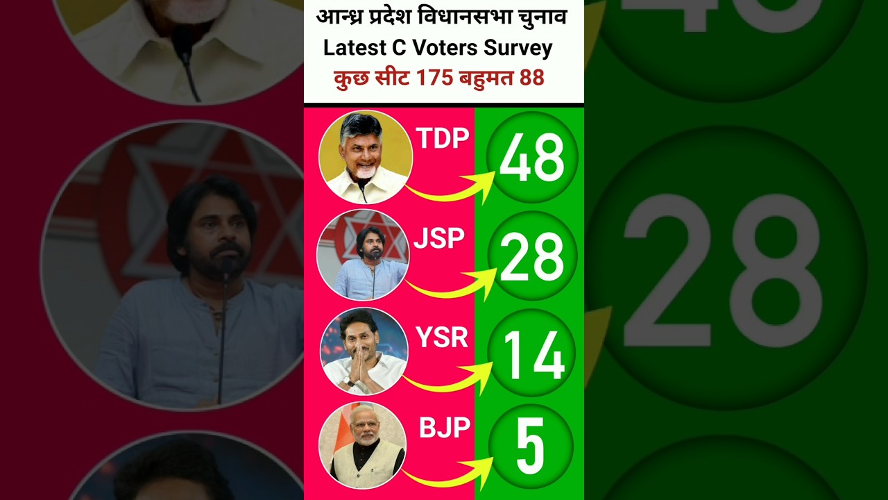 Andhra Pradesh Election Survey: Shocking Results! TDP vs YSRCP vs JSP | Who Is Winning? #TDP #BJP