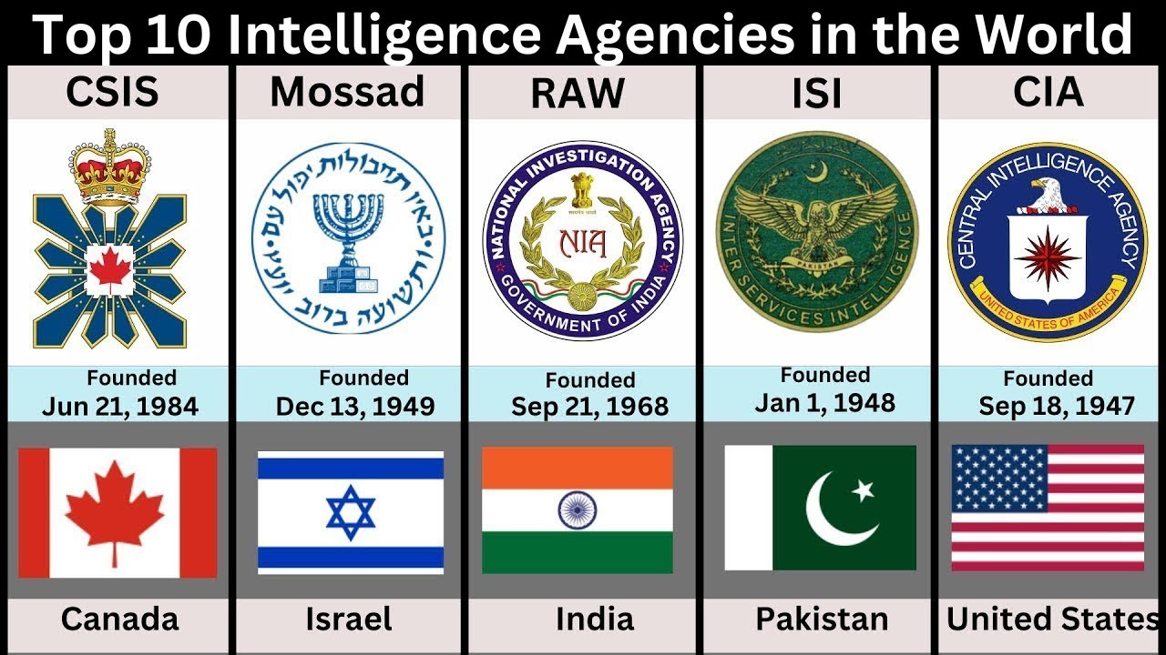 Top 10 Most Powerful Intelligence Agencies in the World | 2025