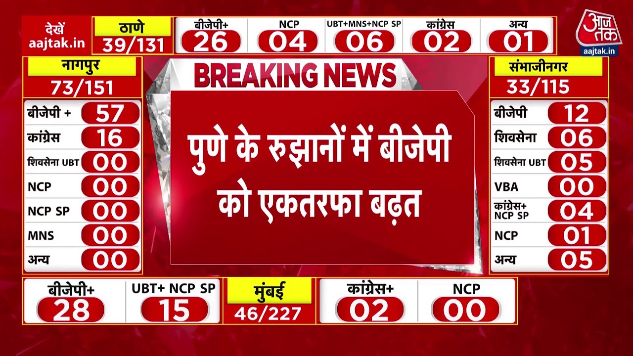 BMC Election Result 2026: नागपुर में बीजेपी की फिफ्टी | Nagpur Nagar Nigam | Top News | Aaj Tak