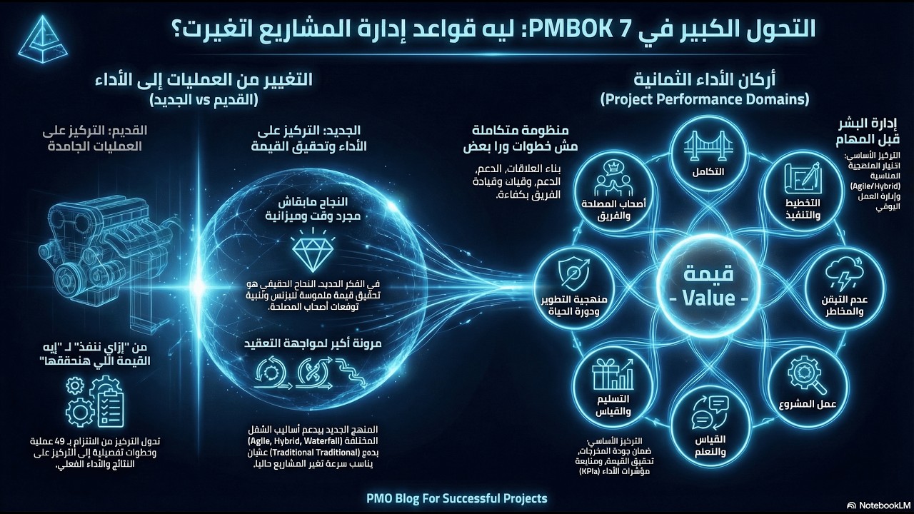 الحلقة 1: السر الكبير في PMBOK® 7: لماذا تغيرت قواعد إدارة المشاريع؟
