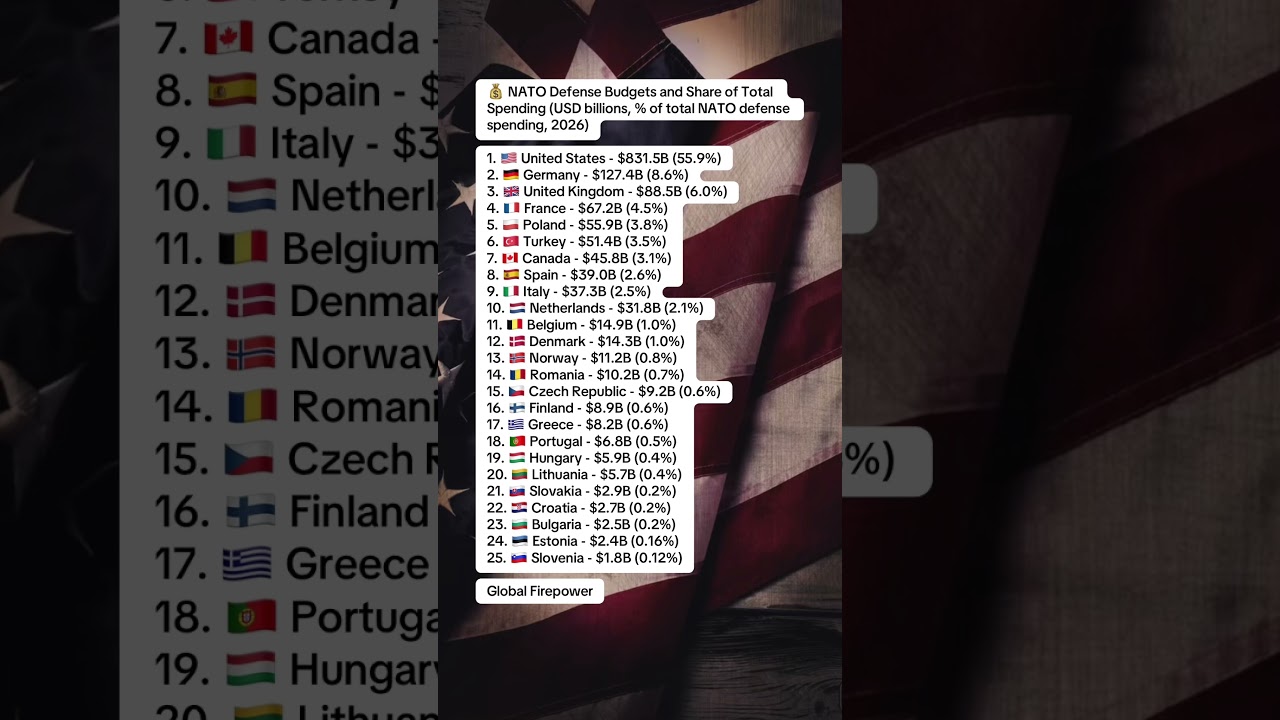 💰 NATO Defense Budgets and Share of Total Spending