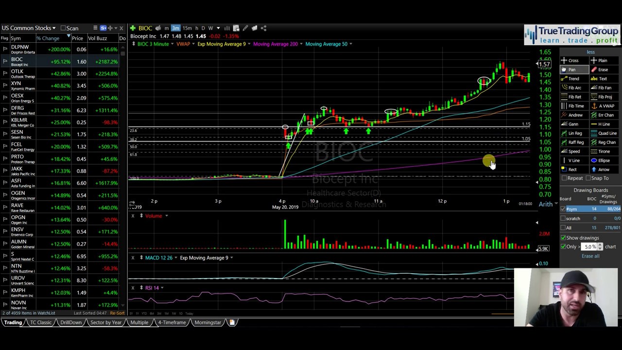 Something You Need to Know About Strong Stocks $BIOC