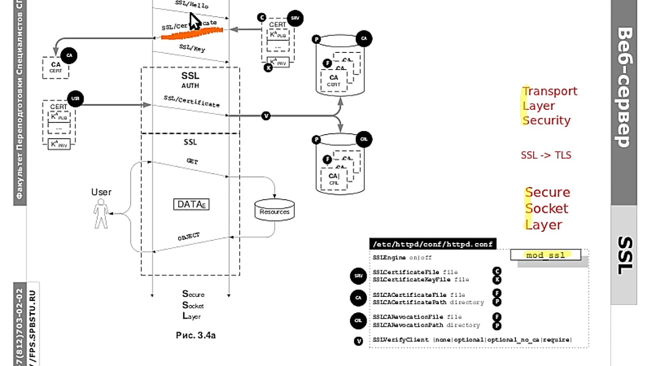 WEB.3: HTTPS, SSL и самоподписанный сертификат