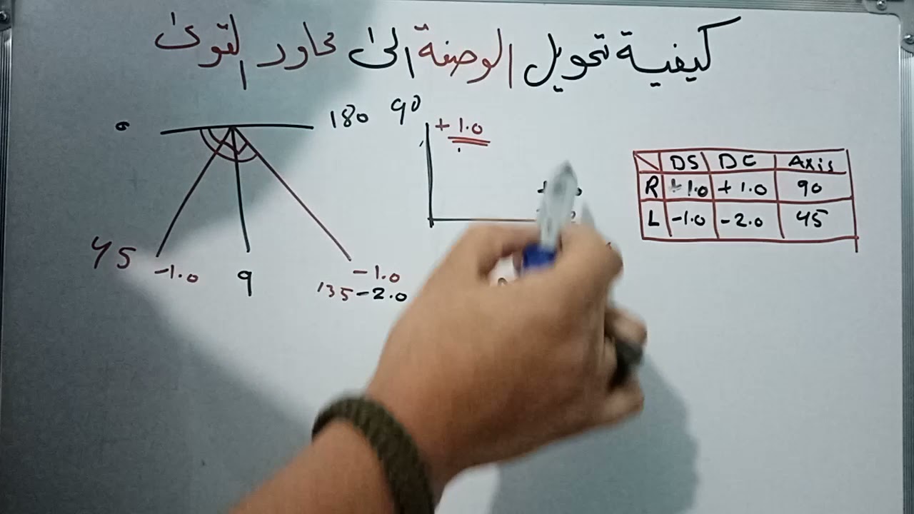 كيفية تحويل الوصفة الطبية إلى محاور القوى