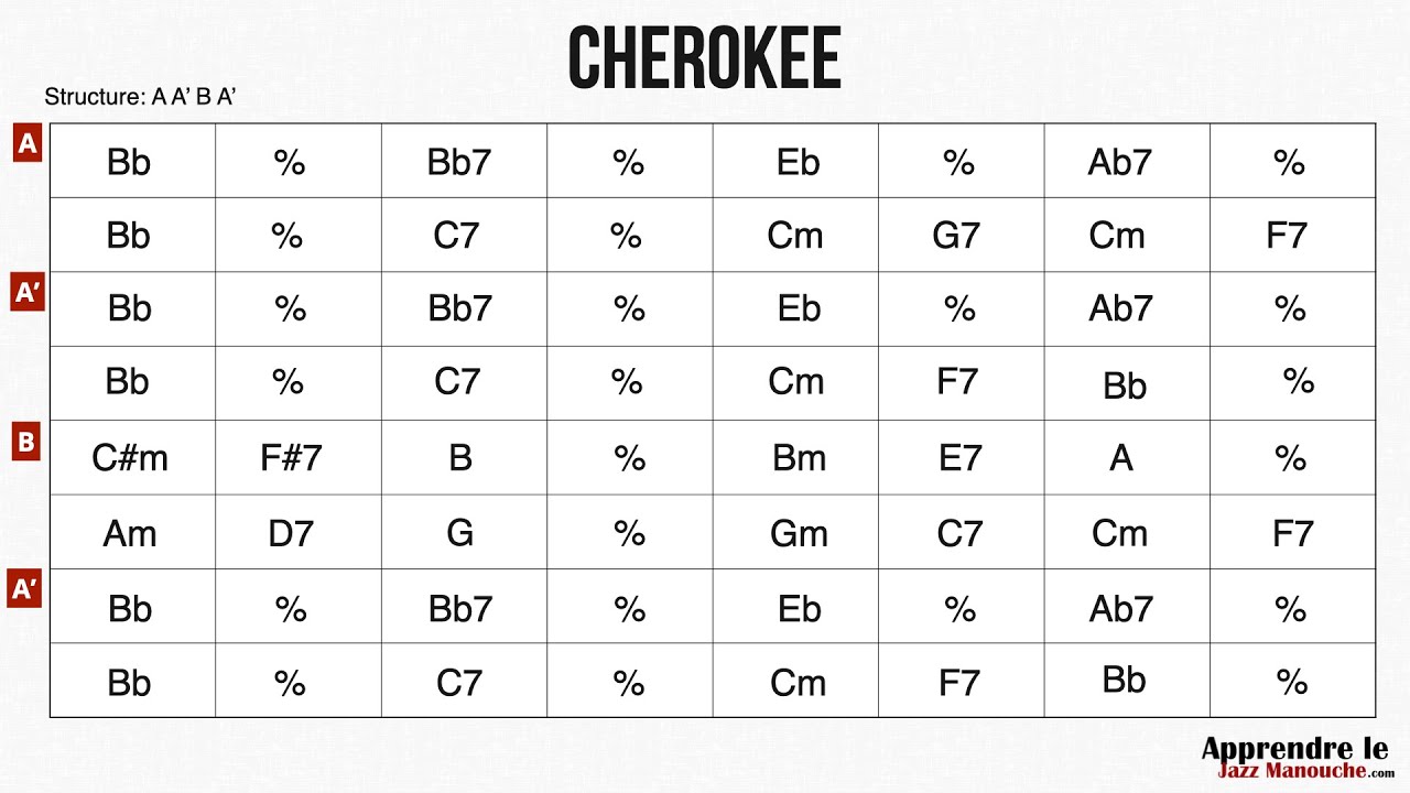 Cherokee - Playback jazz manouche - Gypsy jazz backing track / play along