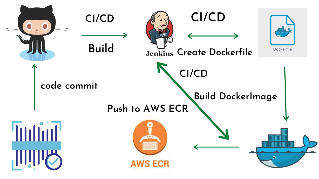 Build and Push Docker Image to AWS ECR using Jenkins Pipeline|Jenkins Pipeline to Build Docker image