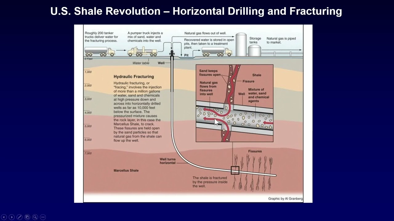 What are Shale Gas and Shale Oil? (Section 18.3)