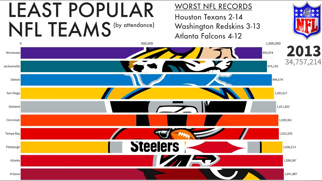 Top 10 Least Popular NFL Teams (2000-2020)