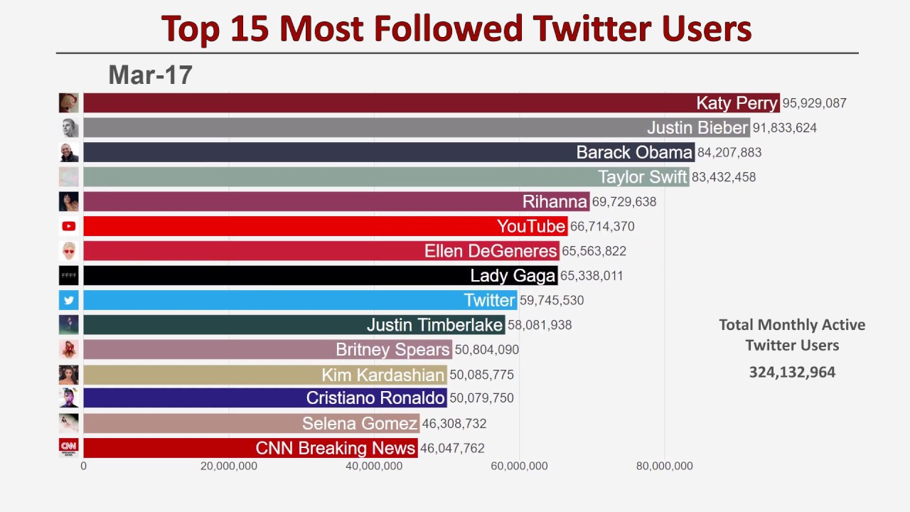 Top 15 Most Followed Twitter Accounts (2009-2019)